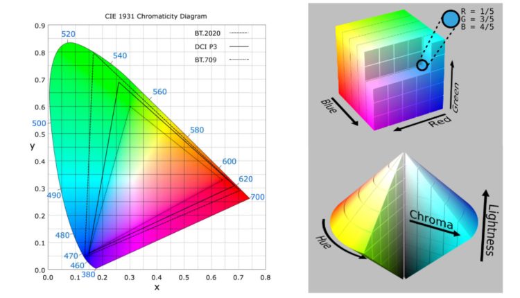 video color, digital color, color space, color diagram, color gamut