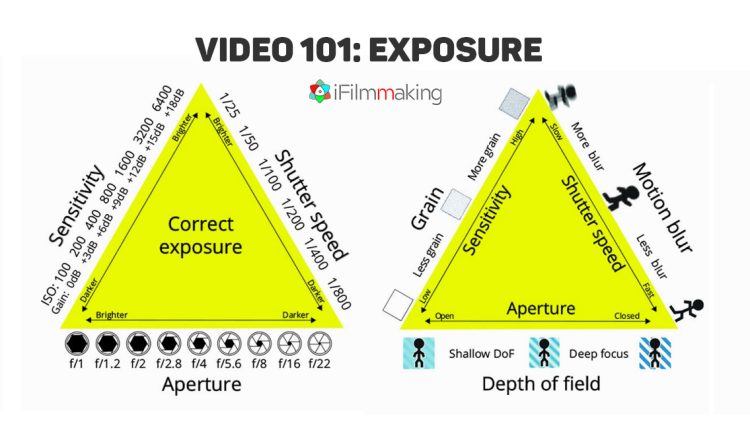 Exposure-triangle, video exposure, ISO, film grain, film noise, motion blur, shutter speed, aperture