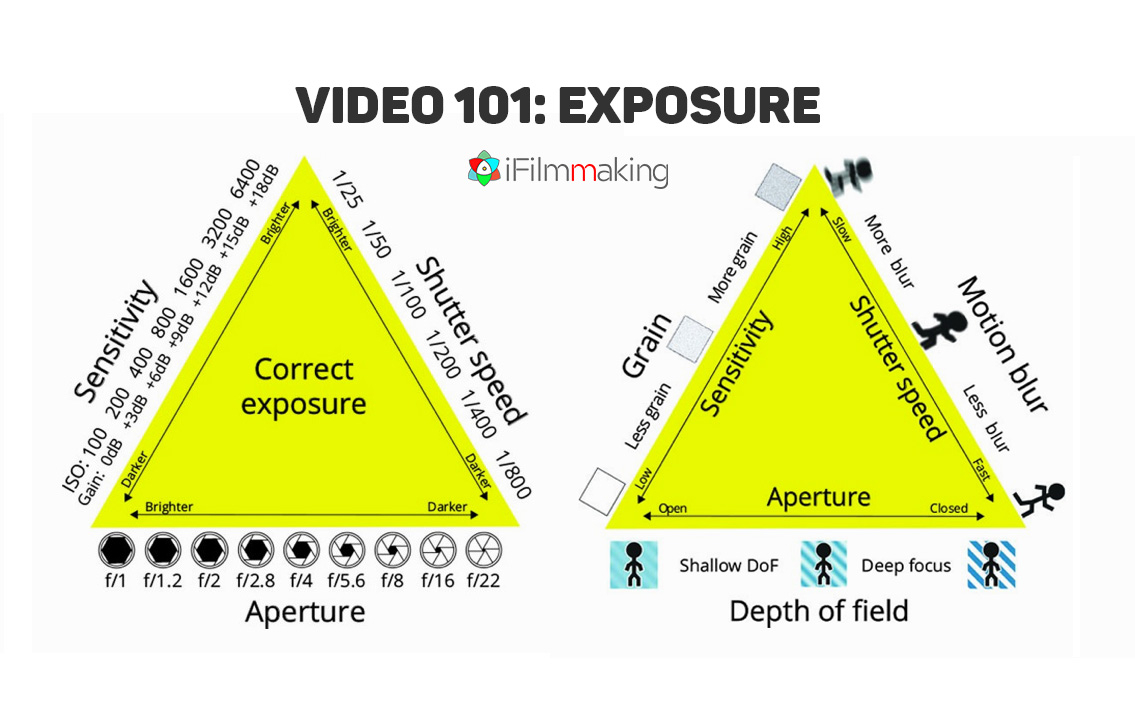 Exposure-triangle, video exposure, ISO, film grain, film noise, motion blur, shutter speed, aperture